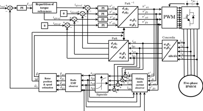 Figure 1: Block diagram of the proposed SMO for the sensorless control of FIPMSM with the consideration of third  harmonic component                                                 ConcordiaParkPar    Slidingmodecurrentobserver      Back-EMFobserverRotor p