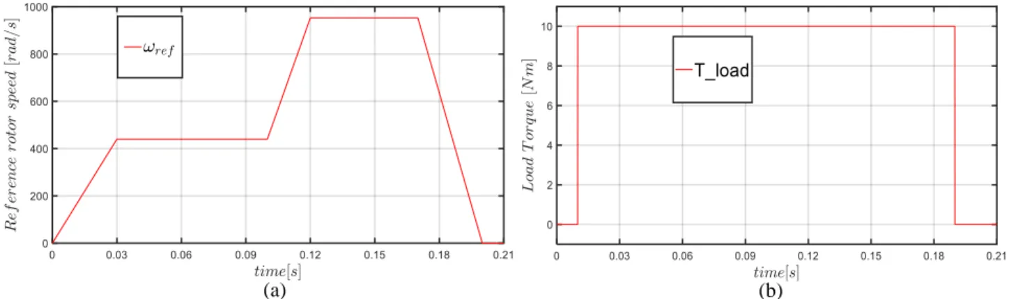 Figure 2: (a) reference rotor speed, (b) load torque 