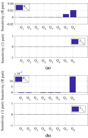Table 2    System eigenvalues Eigenvalue Location