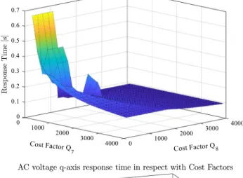 Fig. 7    AC voltage change and its impact on the active power
