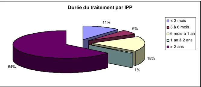 Figure 5. Répartition des durées de traitement par IPP 