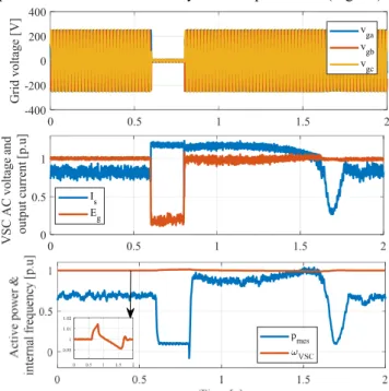 Fig. 23. Transient unstability phenomenon based conventional droop control 