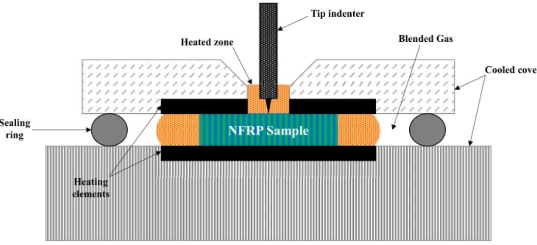 Fig. 4 shows flax fiber cross-sections after indentation. At the same applied load, the indentation traces are more obvious at room  perature and becomes less visible when increasing the sample  tem-perature