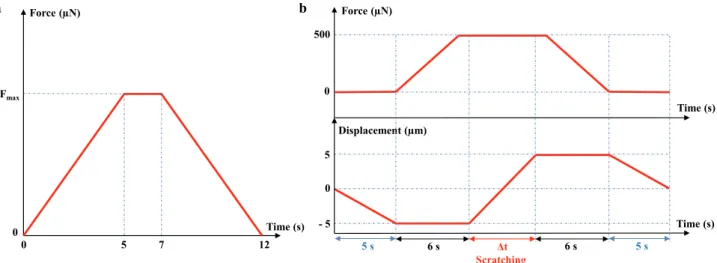 Fig. 6 illustrates the loading-unloading curves acquired from the indentation experiments