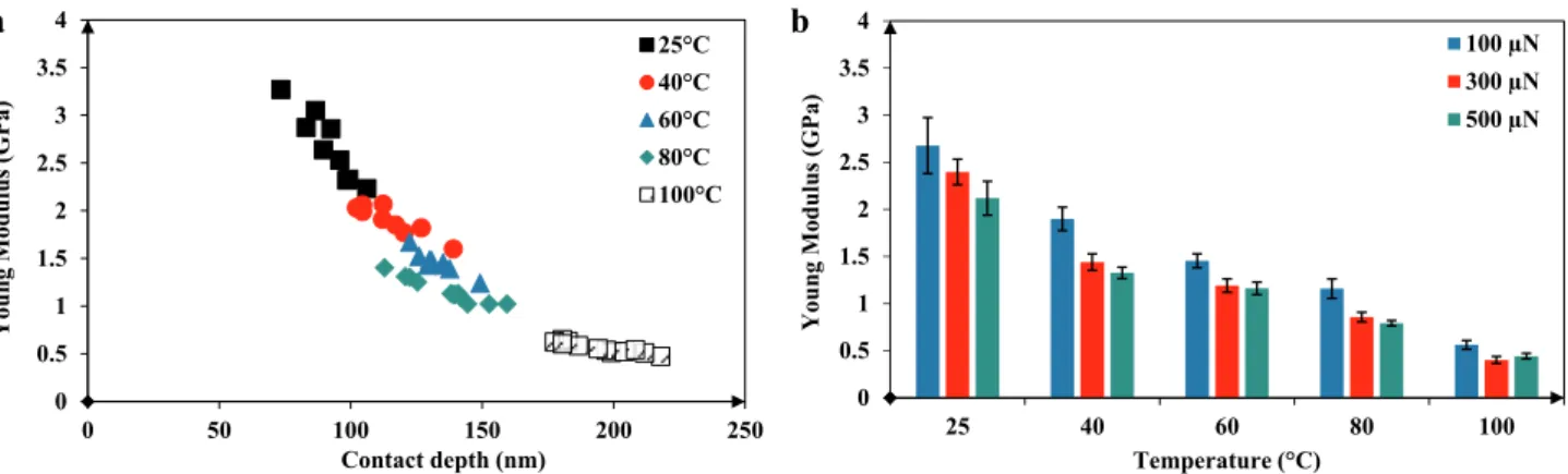 Fig. 6. Typical nanoindentation curves with 500 μN of applied load for (a) flax fibers and (b) polypropylene matrix.