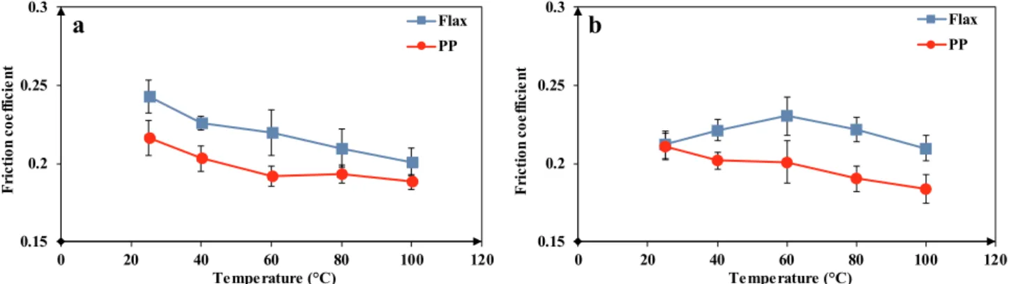 Fig. 11. Dynamic friction coefficient obtained by scratch-test of flax fibers and PP matrix for two siding speed values: (a) 2 μm/s and (b) 10 μm/s.