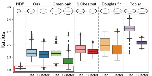 Figure 4: Boxplots of ellipse ratios sorted by species and orthotropic plane at a laser source power of 100 mW