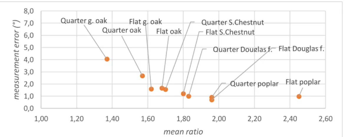 Figure 9: Measurement error depending of ellipse mean ratio.  