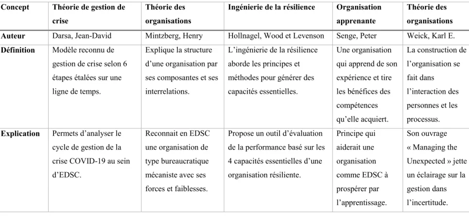 Tableau 2.1 : Ensemble des principales notions théoriques  Concept  Théorie de gestion de 