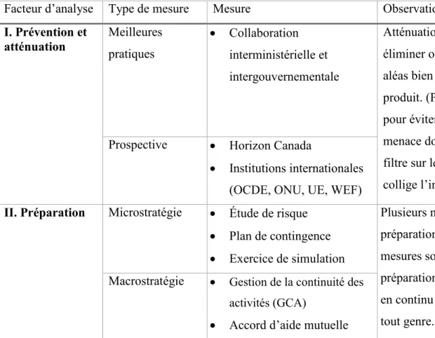 Tableau 2.2 : Les quatre composantes de gestion de crise selon le PSGU 