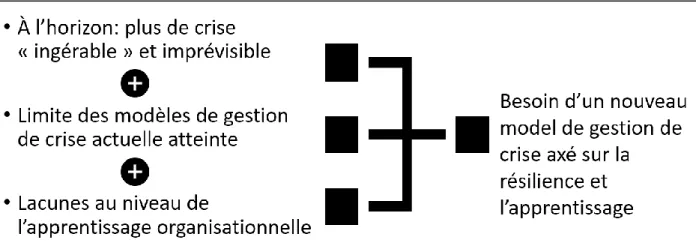 Figure 5.2 : Recommandation tirée des idées principales issues des diagnostics 