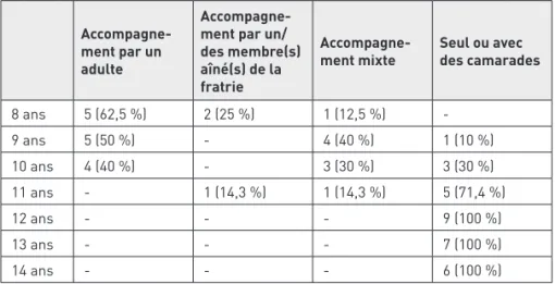 Tableau 2. Modalité principale de réalisation du trajet pour l’école (Paris) [n = 57]