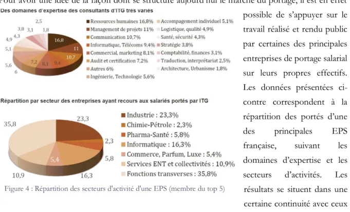 Figure 4 : Répartition des secteurs d'activité d'une EPS (membre du top 5)