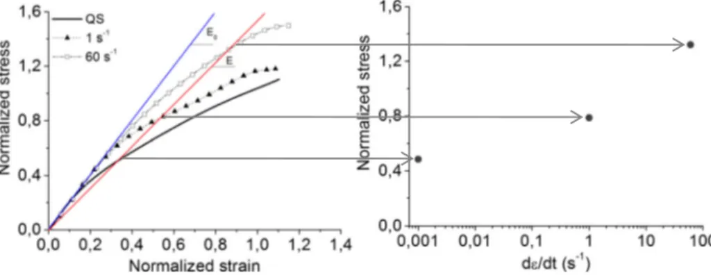 Fig. 7 Evolution of the apparent damage threshold as a function of the strain ratefor a given damage state