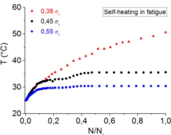 Fig. 9 Temperature variation during fatigue tests at different amplitudes (f = 30 Hz)