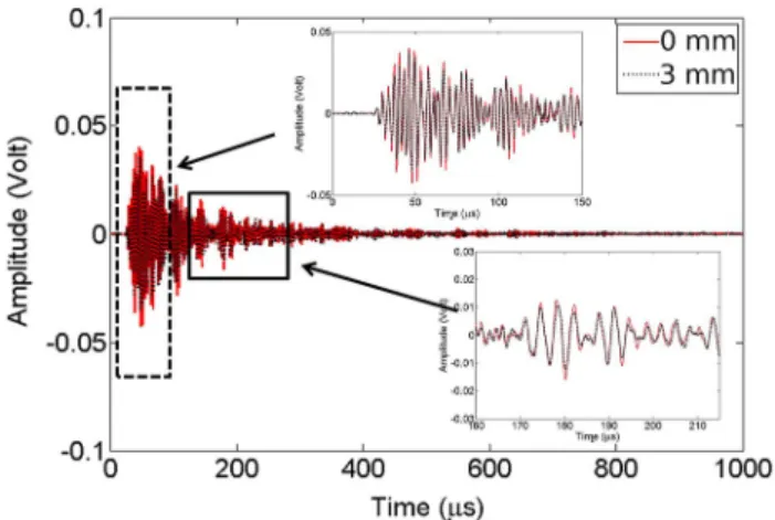 Fig. 5 Variation of the amplitude versus time of the reference waveform recorded before applying load (continuous line) compared with that recorded after a change in load of 3 mm (dashed line)