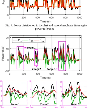 Fig. 9. Power distribution in the first and second machines from a given  power reference  