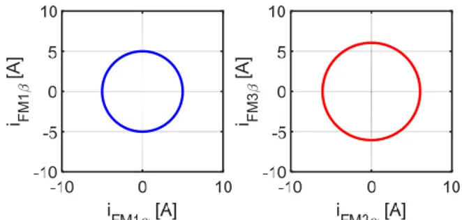 Fig. 3. Trajectories of the first and third harmonic vector currents in  