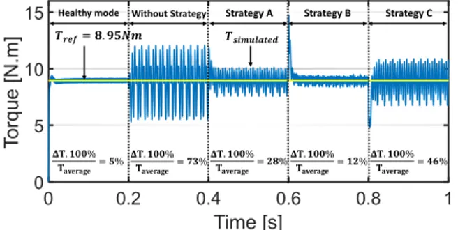 Fig. 9. Control of time-variant d 2 -q 2  currents ( , ) in Strategy A  at 30rad/s 