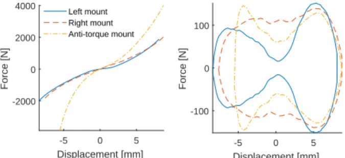 Figure 10: Stiffness in function of the distance to the last turning point without nonlinear elastic component