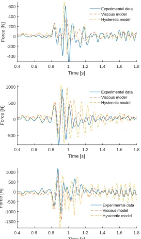 Figure 14: Measured and computed forces at the mounts. Top: