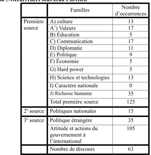 Tableau 5-Occurrences sous Jean Chrétien 