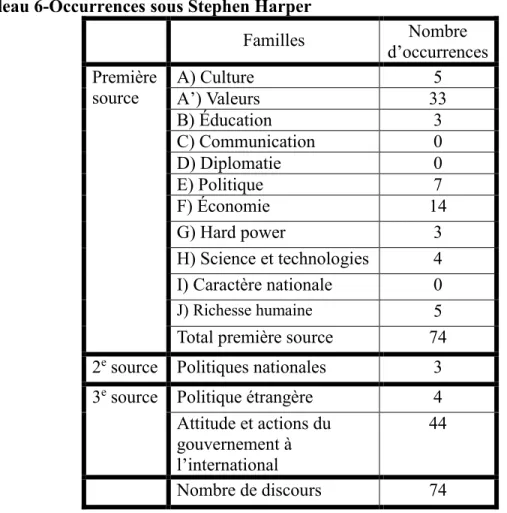 Tableau 6-Occurrences sous Stephen Harper 