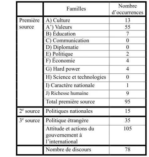 Tableau 7-Occurrences sous Justin Trudeau 