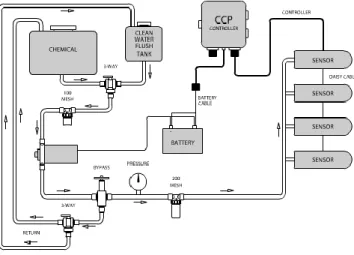 Figure 1 : Schéma du système de fonctionnement utilisé par le WeedSeeker® technology  NTech Industries, Inc