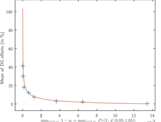 Fig. 9. Pareto frontier between the mean of DG efforts and the risk level 1 − min i=[1;n] (η i )