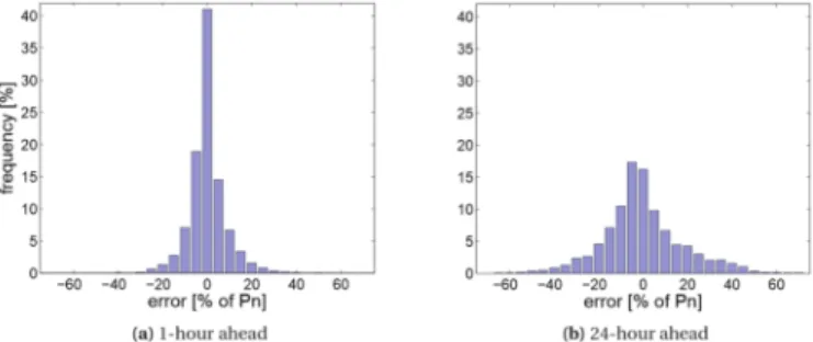 Fig. 1. Error of wind power forecasting [23]