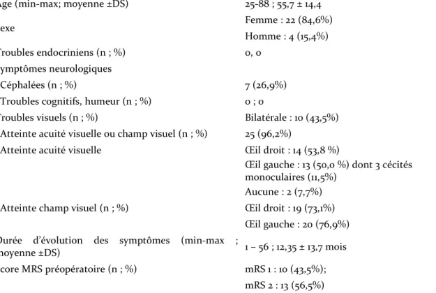 Tableau  1 :  Caractéristiques  démographiques  et  présentations  cliniques  avant  la  première chirurgie