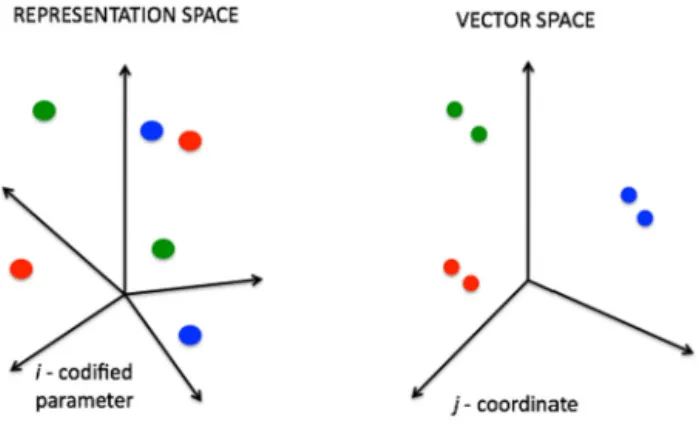 Fig. 1. Input space (left) and target vector space (right).