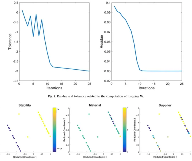 Fig. 2. Residue and tolerance related to the computation of mapping W.