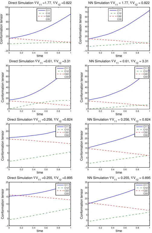 Fig. 7. Comparing direct numerical solutions (left) and neural-network based prediction (right).