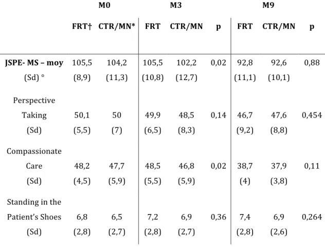 Tableau   2.   Résultats   des   moyennes   de   la   JSPE   et   de   ses   sous-­‐échelles       