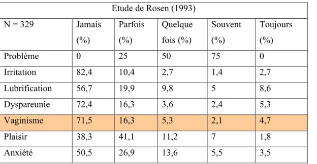 Tableau 1 Prévalence du vaginisme 