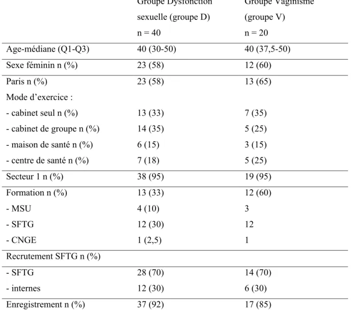Tableau 2. Caractéristique des médecins (n= 40 groupe D, n= 20 groupe V)  Groupe Dysfonction  sexuelle (groupe D)  n = 40  Groupe Vaginisme (groupe V) n = 20  Age-médiane (Q1-Q3)  40 (30-50)  40 (37,5-50)  Sexe féminin n (%)  23 (58)  12 (60)  Paris n (%) 