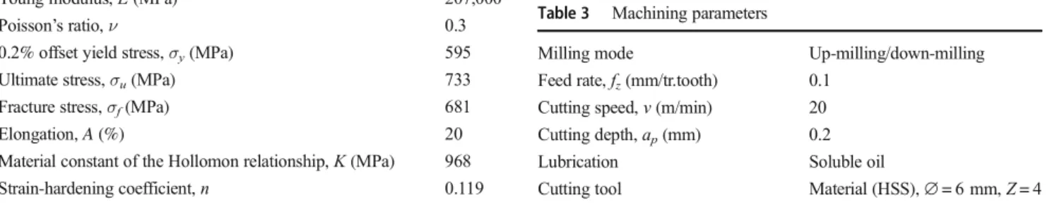 Table 2 Tensile properties of the EN X160CrMoV12 steel