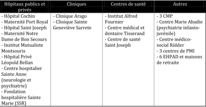 Tableau 3 : Offre de soins dans le 14 ème  arrondissement : offre salariée  Hôpitaux publics et 
