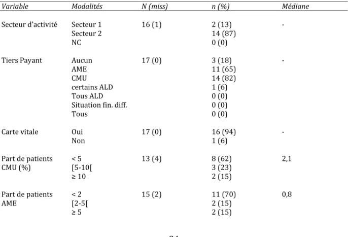 Tableau 12 : Description des répondeurs : Accès aux soins : Gynécologues 