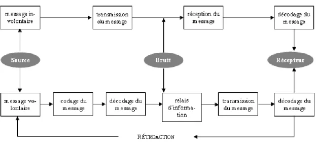 Figure 2 - « Un modèle théorique pour la communication interne » proposé par Jean-Marc Décaudin, Jacques  Igalens et Stéphane Waller [2006 : 61] 