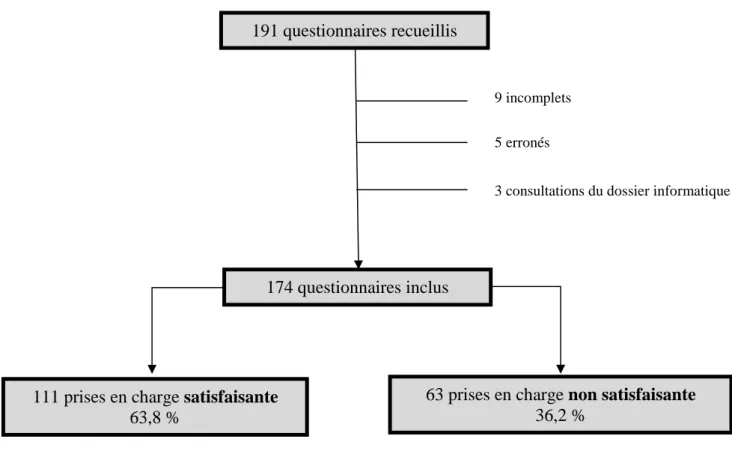 Figure 3. Diagramme de flux: constitution des effectifs de l’étude 191 questionnaires recueillis 