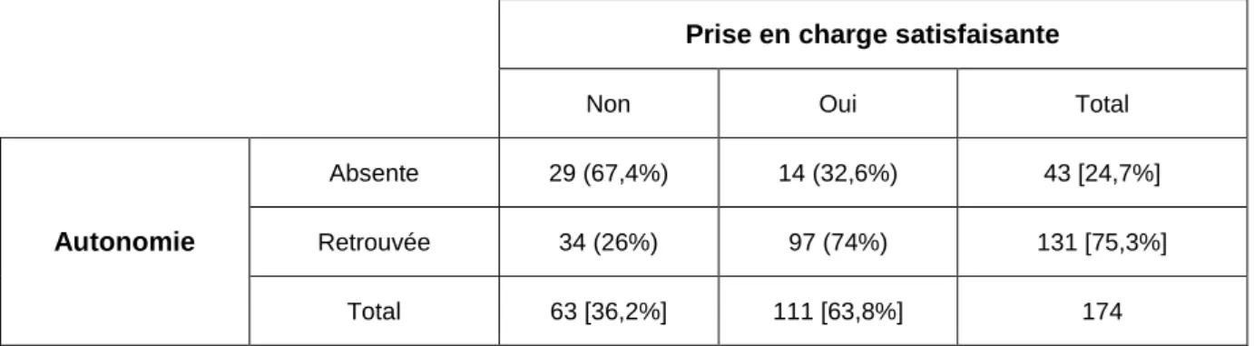 Tableau 8. Corrélation entre autonomie et taux de prises en charge satisfaisantes 