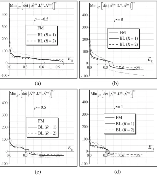 Fig. 5  Effect of adding an  elastomer substrate on the  evolution of the minimum of the  cubic root of the determinant of  the acoustic tensor as a function of  E 11 : a ρ  =  − 0.5; b ρ  = 0; c ρ = 0.5;  d ρ = 1   400 300  Min   PS det  PS  .L PS  .FM  1