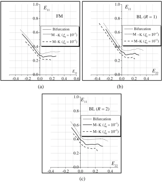 Fig. 9 Effect of the initial  geometric imperfection on the  shape and the level of the FLDs of  the bilayer: a FM; b BL (R  = 1); c  BL (R  = 2)  1.0 0.8  E 11 FM  1.0 0.8  E 11 BL (R  1)  Bifurcation  0.6  M  (  10  3 )  M  (  10  2 )  0.4  Bifurcation 0