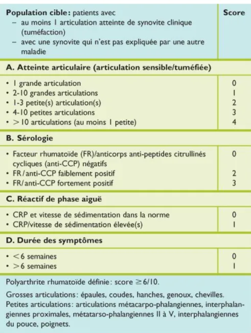 Tableau 1 - Critères de classification ACR/EULAR de la polyarthrite rhumatoïde (2010) 