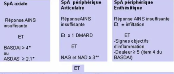 Figure 6 - Stratégie thérapeutique dans la spondyloarthrite. Recommandations ASAS/EULAR (2010) 