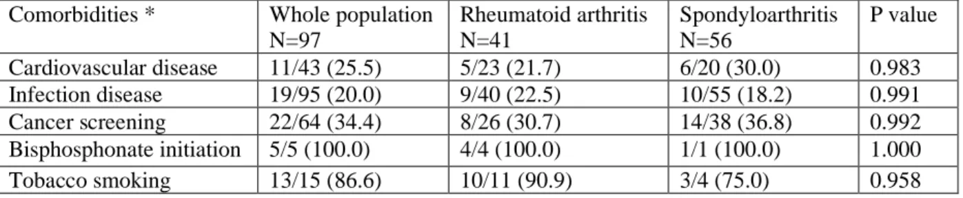 Table 1 - Unfulfilled recommendations twelve to eighteen months after the standardized  screening 