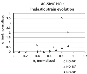 Figure 17. Inelastic strains evolution for AC-SMC RO config- config-uration with respect to stress and loading orientation.